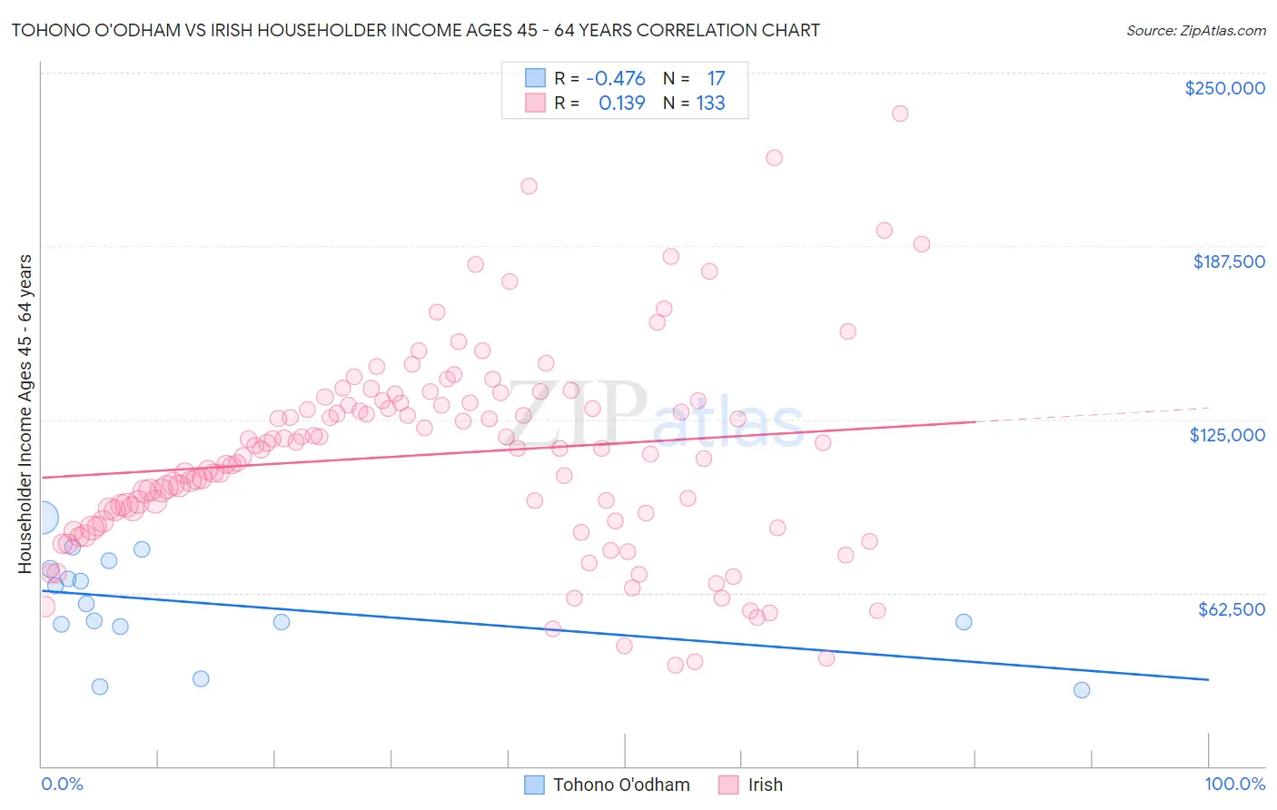 Tohono O'odham vs Irish Householder Income Ages 45 - 64 years
