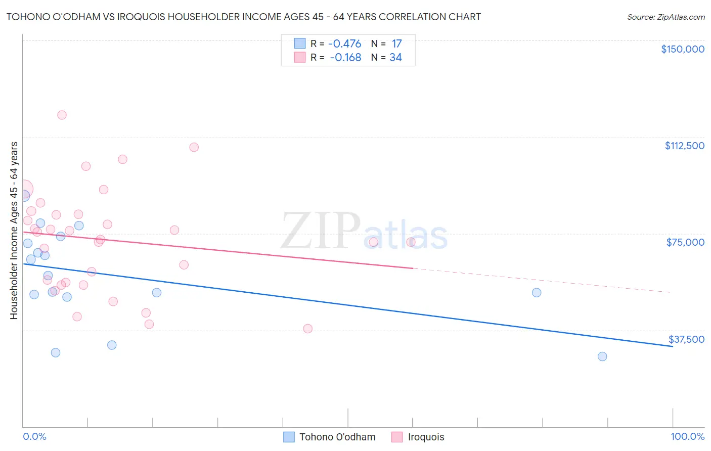 Tohono O'odham vs Iroquois Householder Income Ages 45 - 64 years