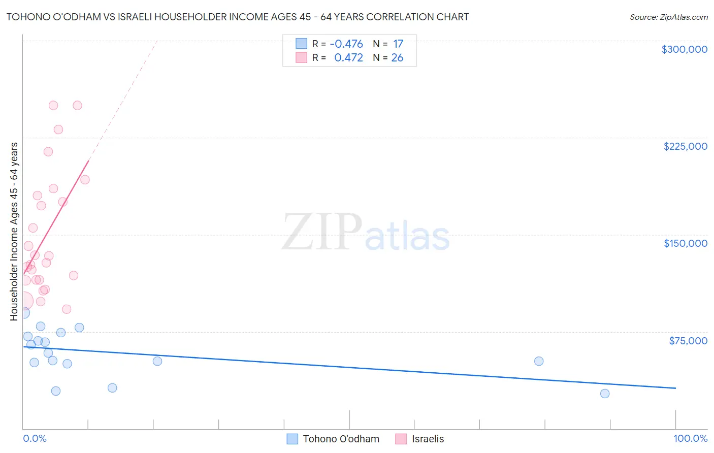 Tohono O'odham vs Israeli Householder Income Ages 45 - 64 years