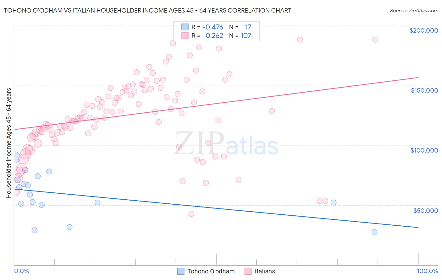 Tohono O'odham vs Italian Householder Income Ages 45 - 64 years