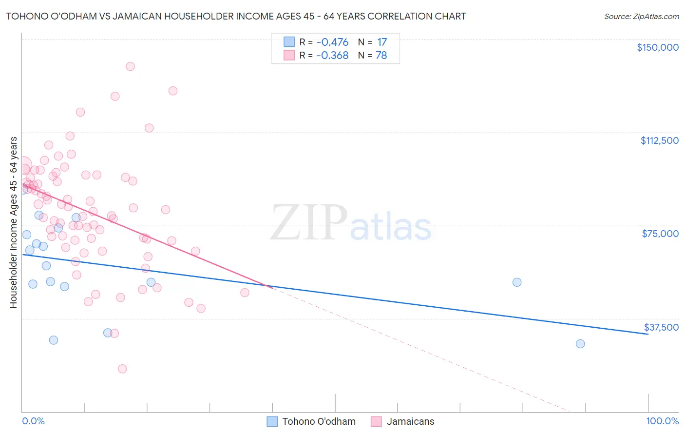 Tohono O'odham vs Jamaican Householder Income Ages 45 - 64 years