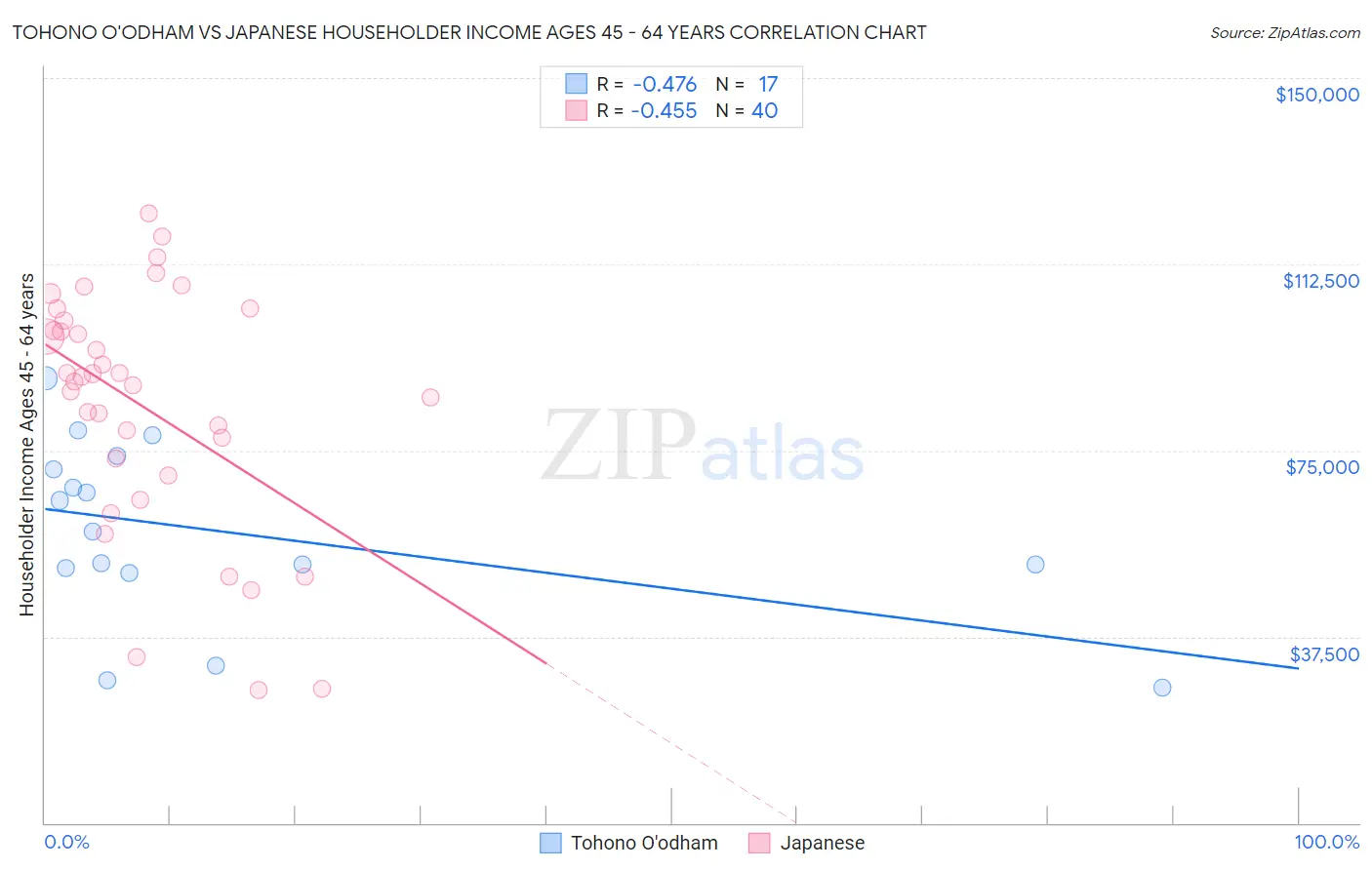 Tohono O'odham vs Japanese Householder Income Ages 45 - 64 years