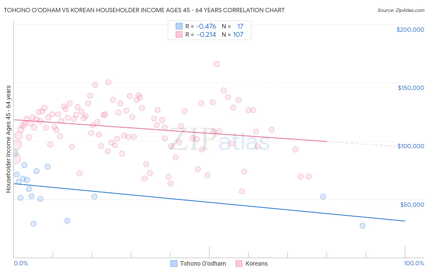 Tohono O'odham vs Korean Householder Income Ages 45 - 64 years