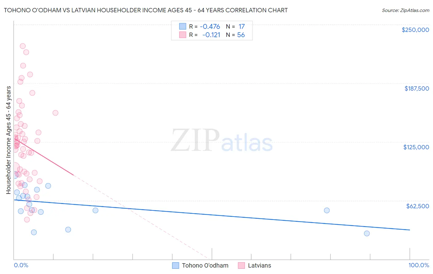 Tohono O'odham vs Latvian Householder Income Ages 45 - 64 years