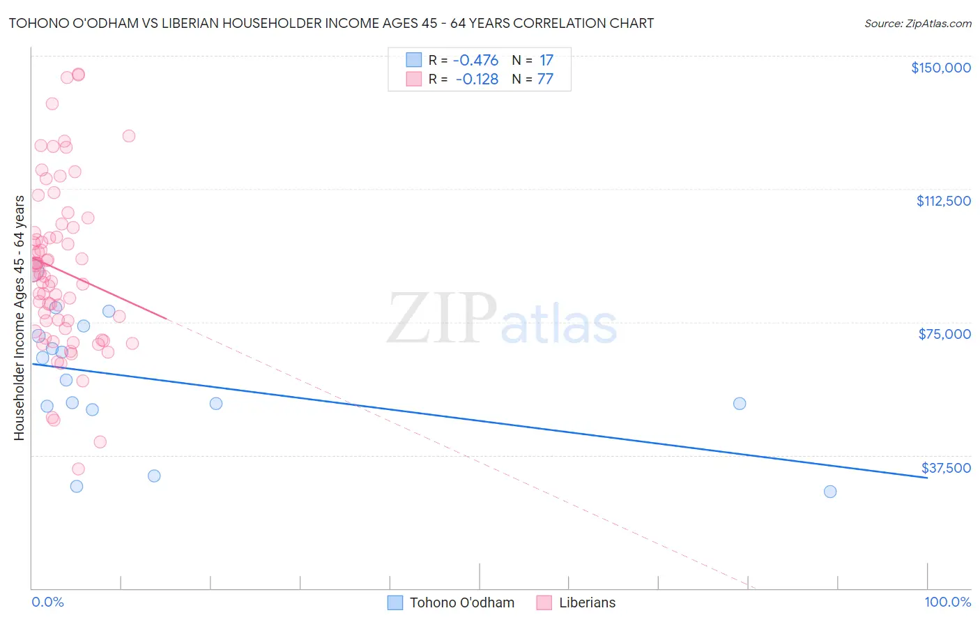 Tohono O'odham vs Liberian Householder Income Ages 45 - 64 years