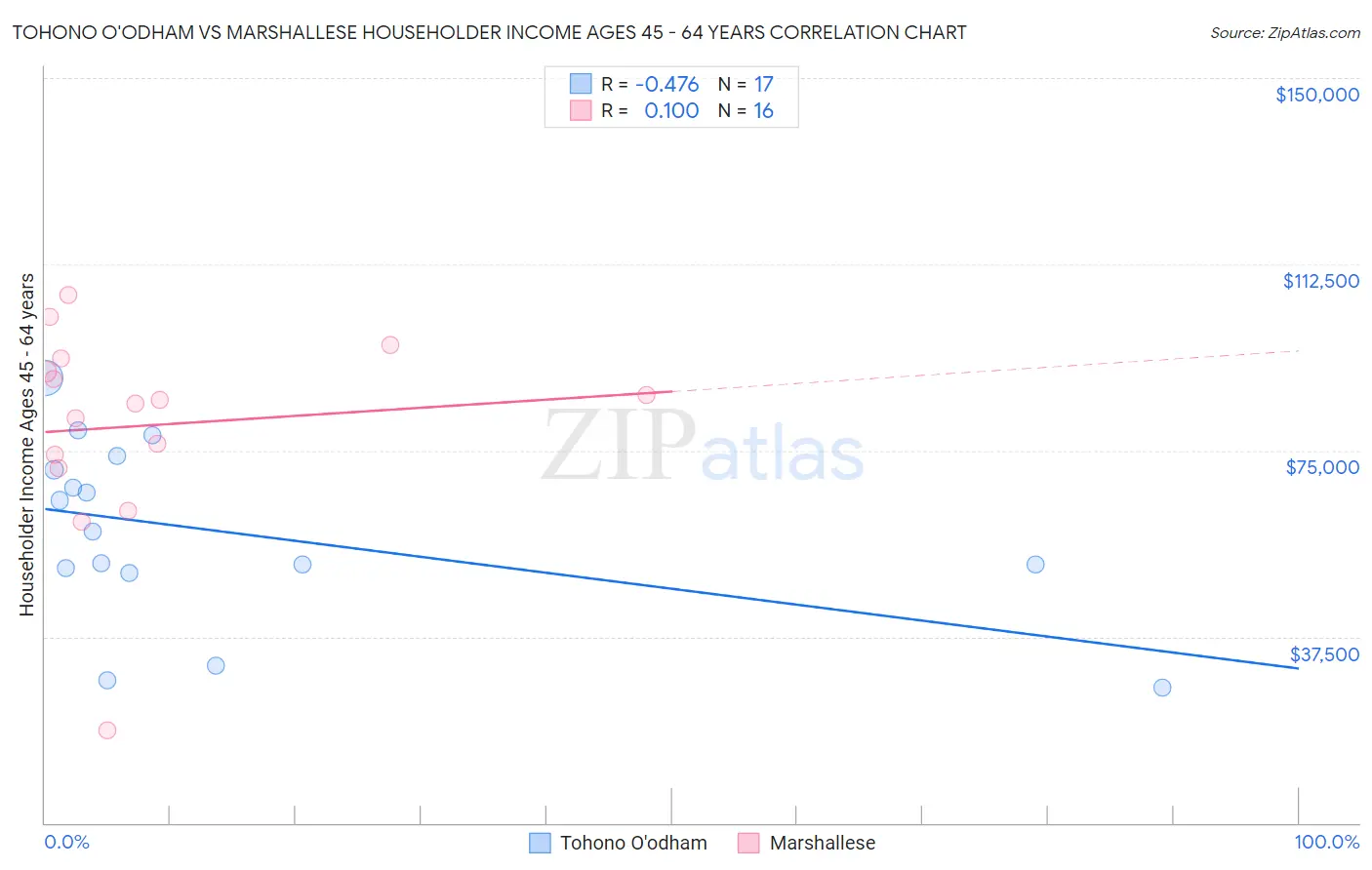 Tohono O'odham vs Marshallese Householder Income Ages 45 - 64 years