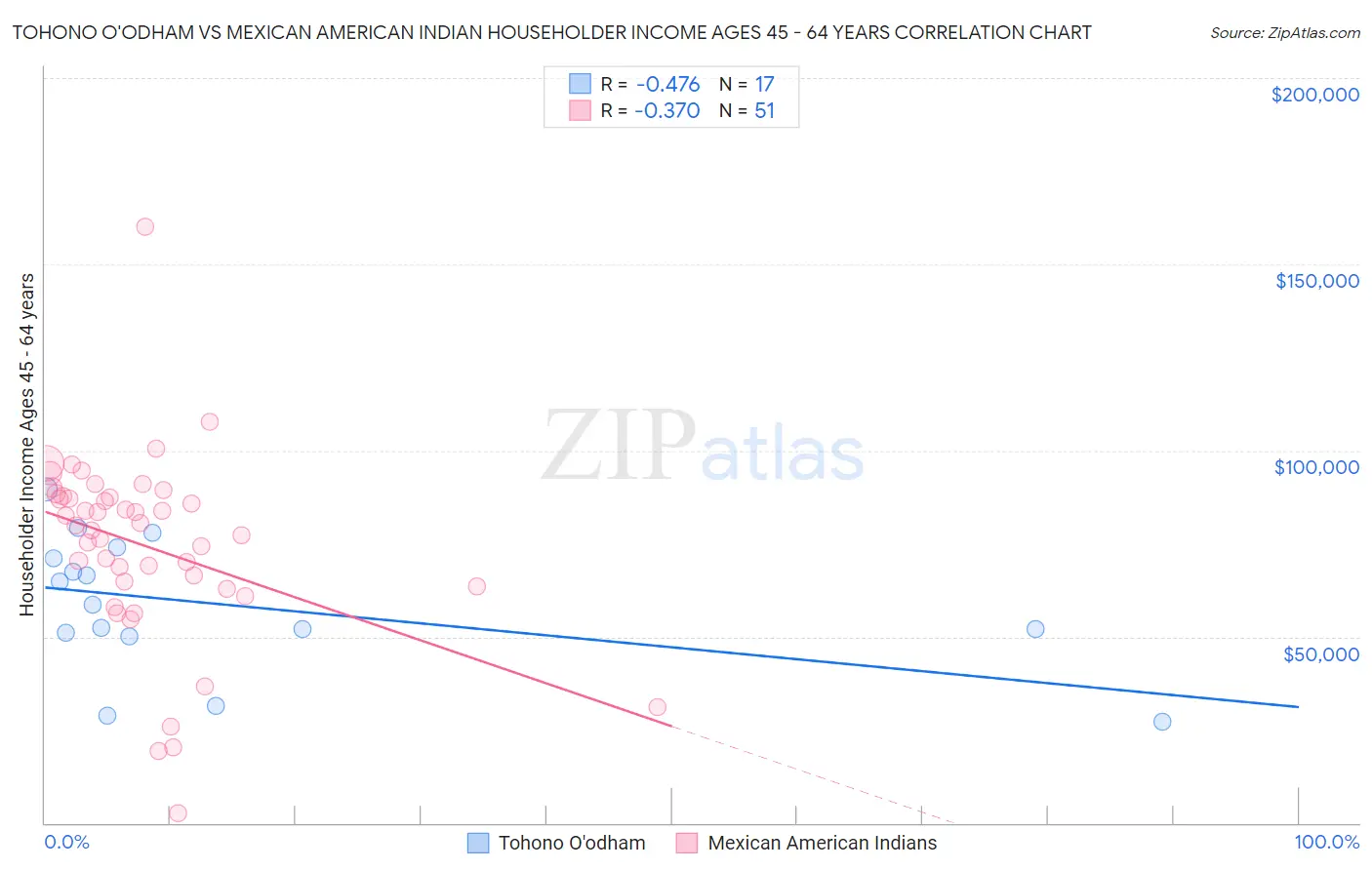 Tohono O'odham vs Mexican American Indian Householder Income Ages 45 - 64 years