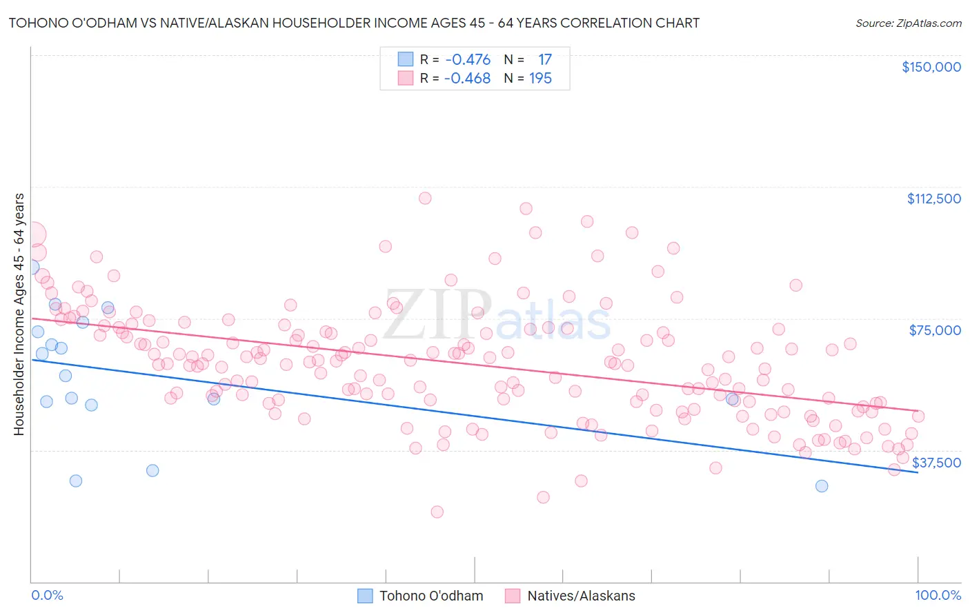 Tohono O'odham vs Native/Alaskan Householder Income Ages 45 - 64 years