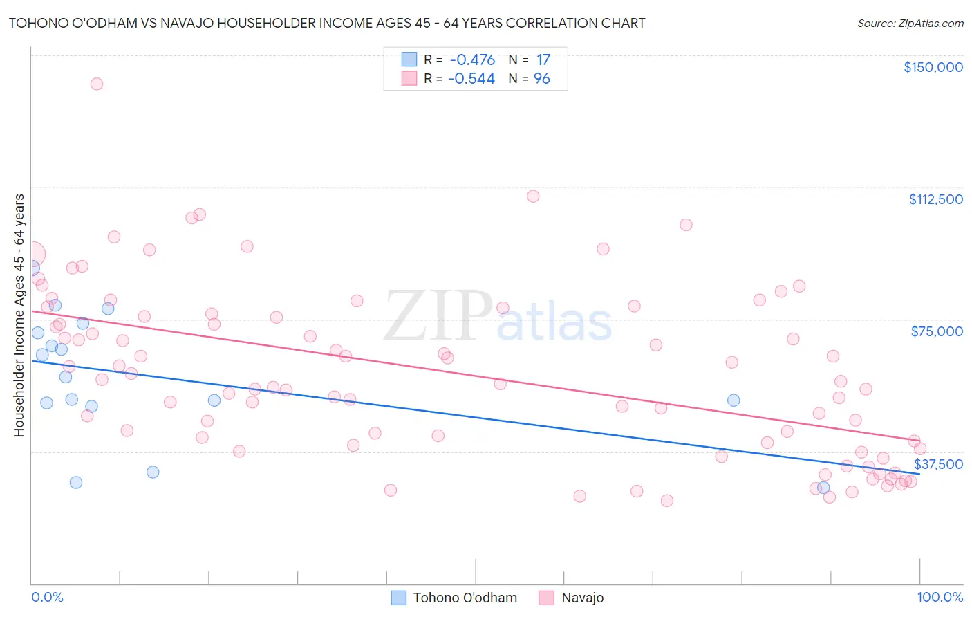 Tohono O'odham vs Navajo Householder Income Ages 45 - 64 years