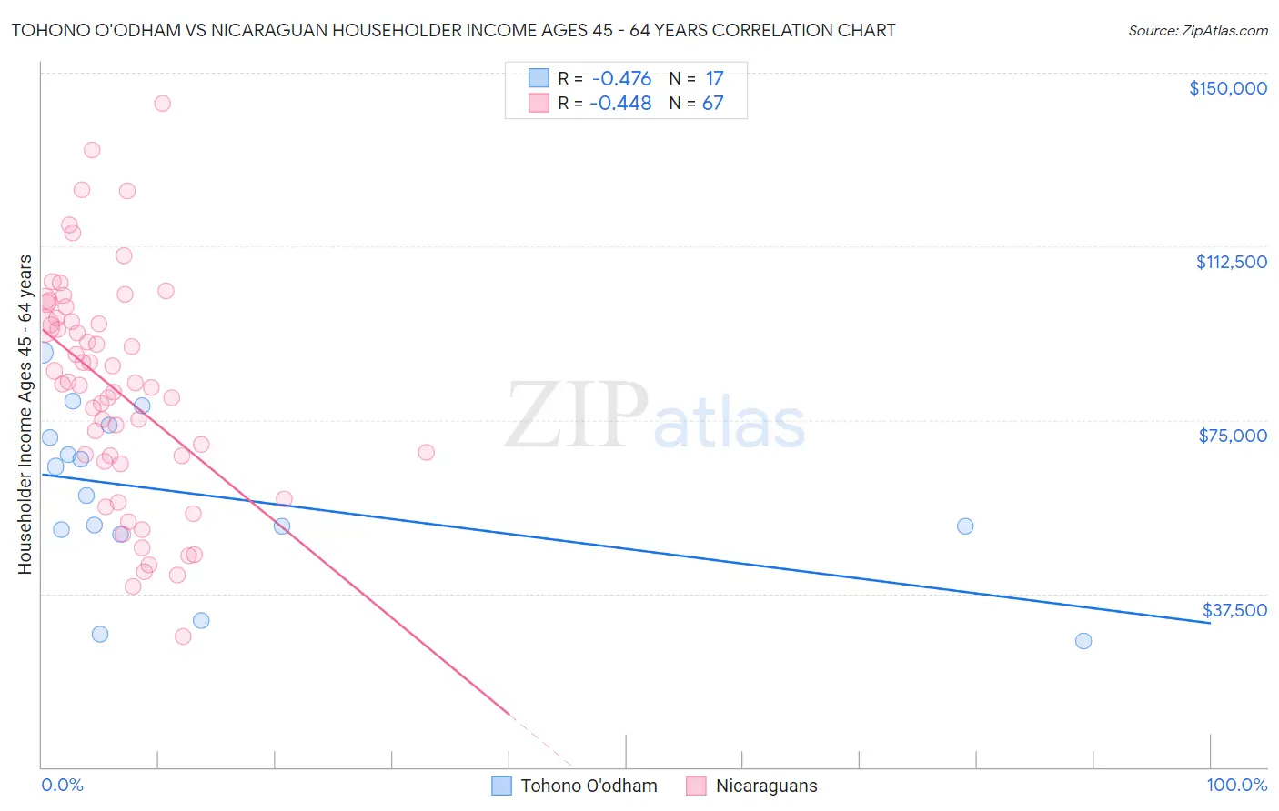Tohono O'odham vs Nicaraguan Householder Income Ages 45 - 64 years