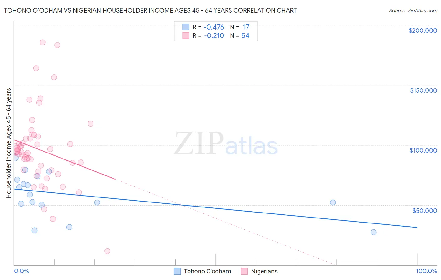 Tohono O'odham vs Nigerian Householder Income Ages 45 - 64 years