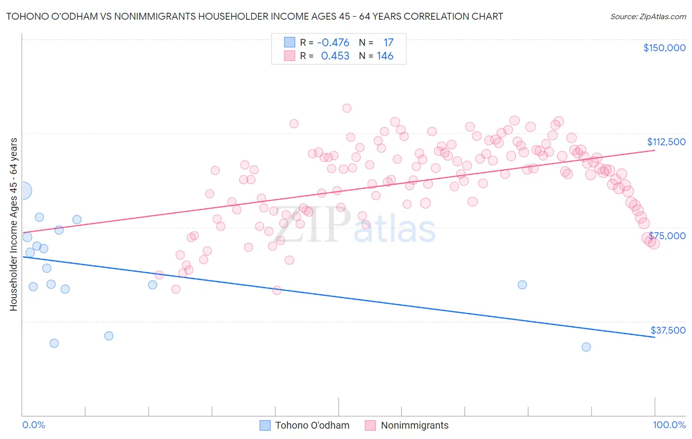 Tohono O'odham vs Nonimmigrants Householder Income Ages 45 - 64 years