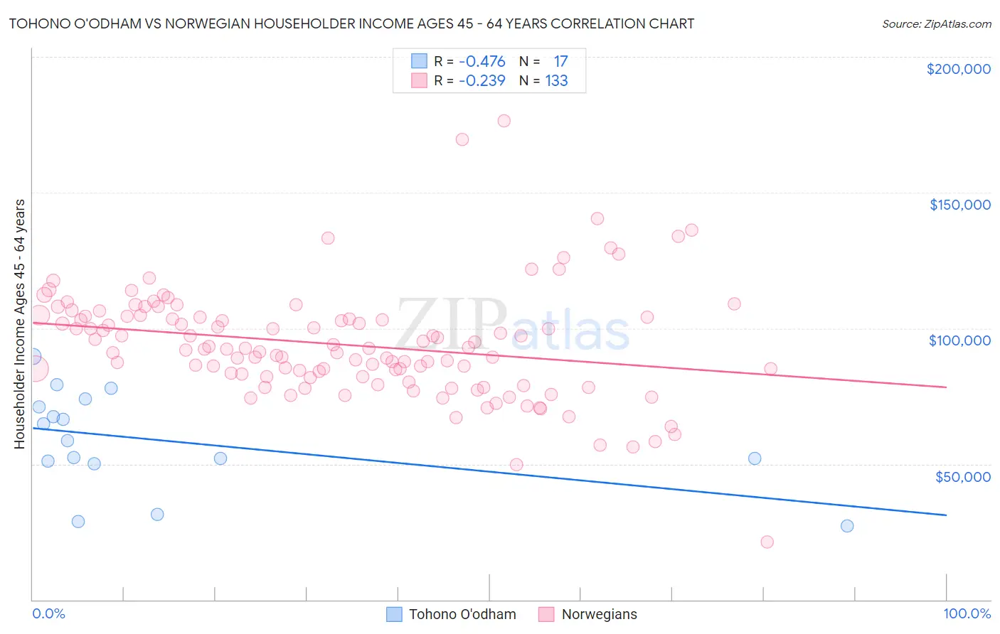 Tohono O'odham vs Norwegian Householder Income Ages 45 - 64 years