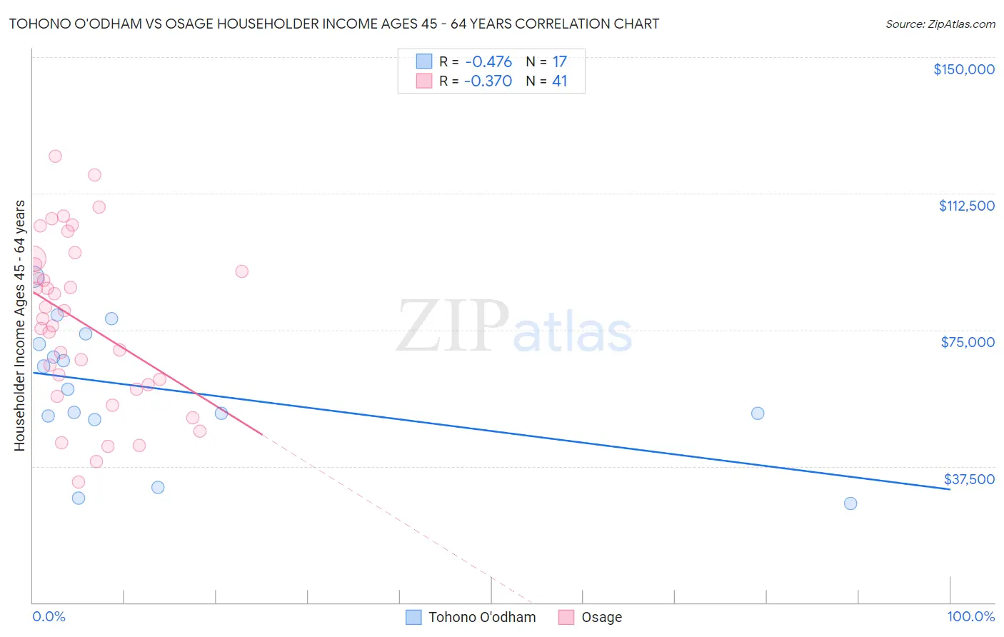 Tohono O'odham vs Osage Householder Income Ages 45 - 64 years