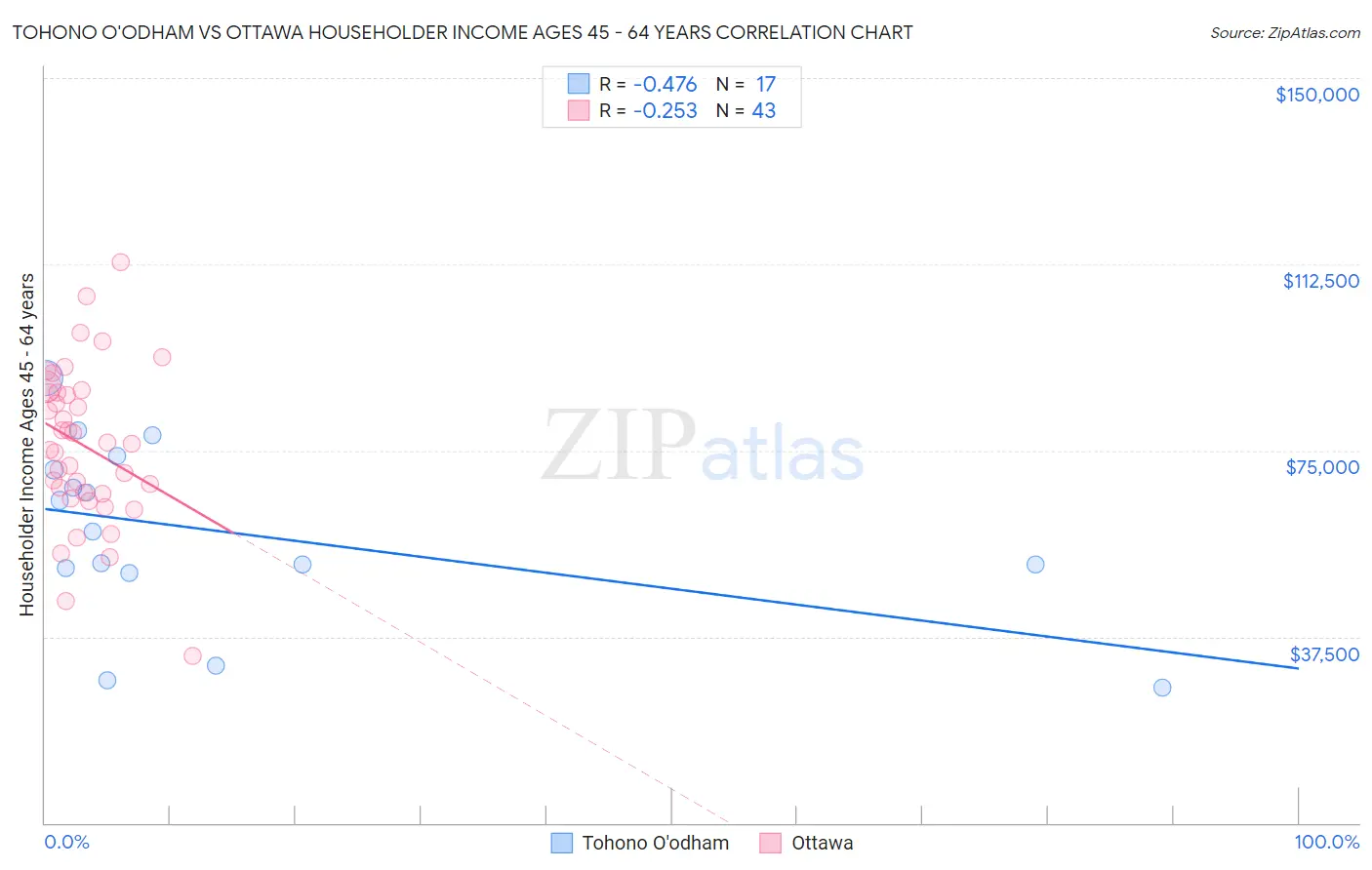 Tohono O'odham vs Ottawa Householder Income Ages 45 - 64 years