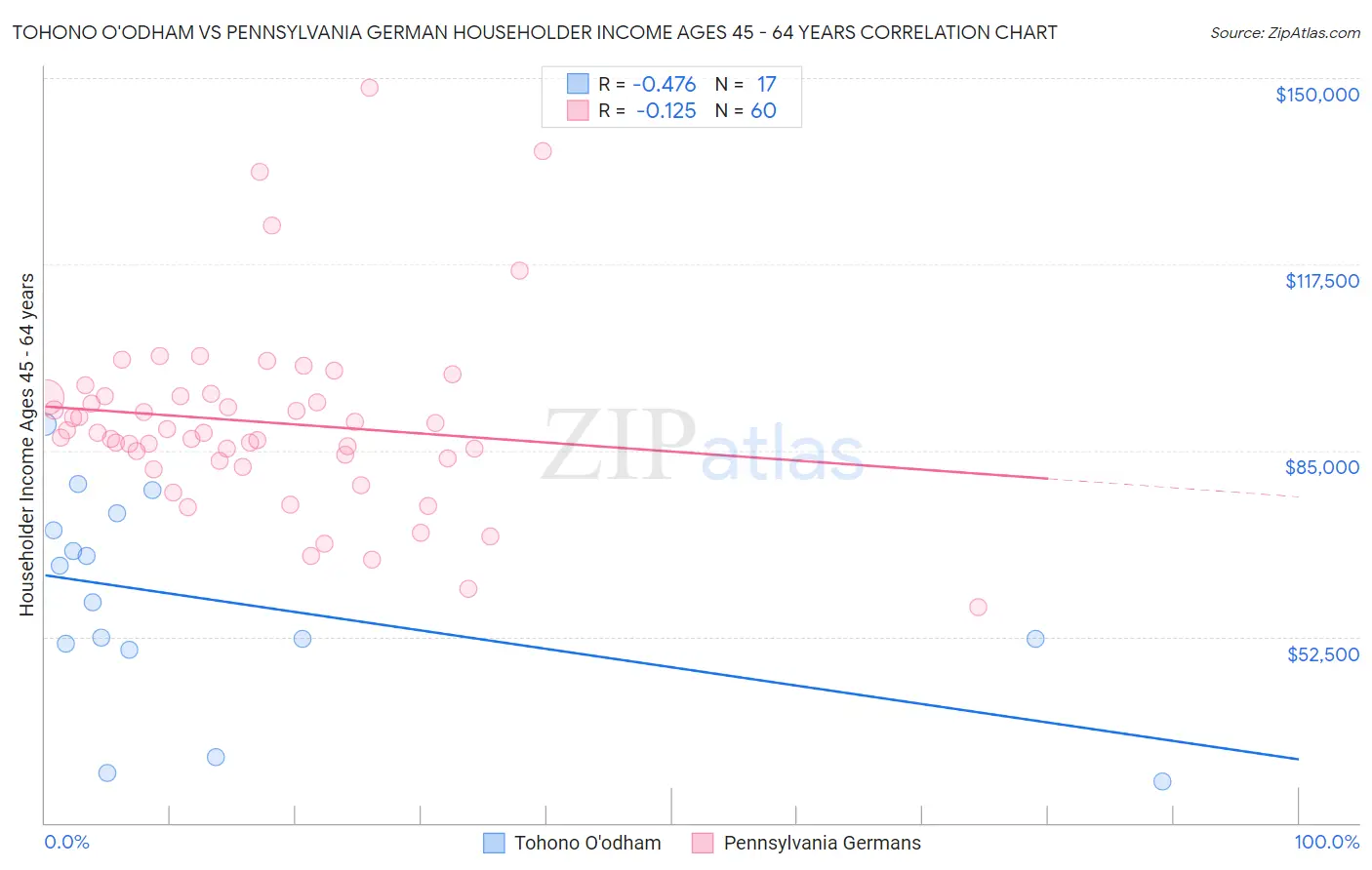 Tohono O'odham vs Pennsylvania German Householder Income Ages 45 - 64 years