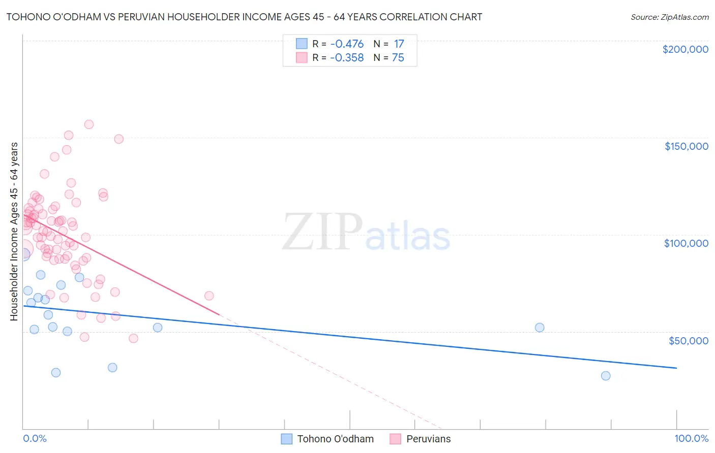 Tohono O'odham vs Peruvian Householder Income Ages 45 - 64 years