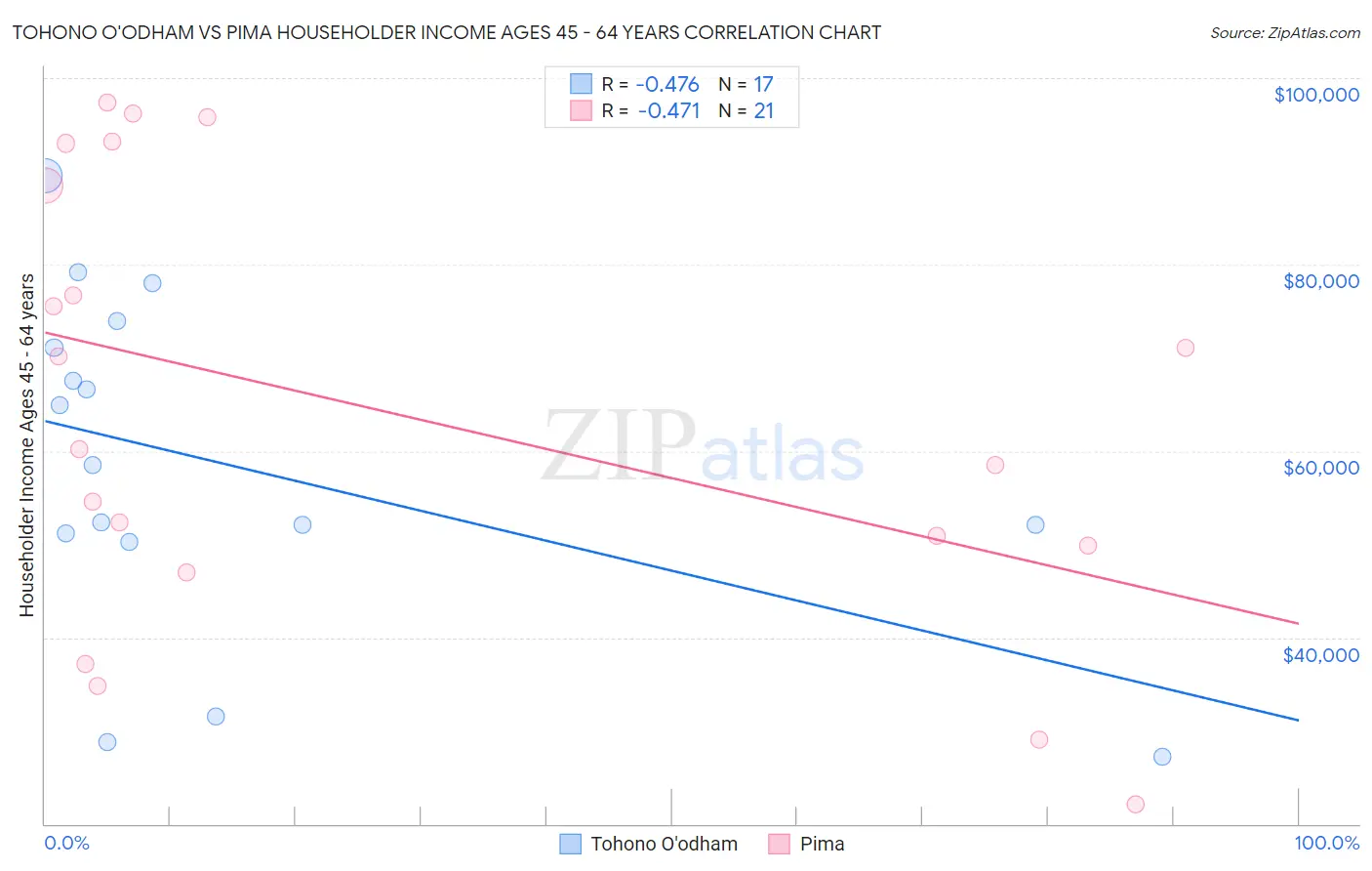 Tohono O'odham vs Pima Householder Income Ages 45 - 64 years
