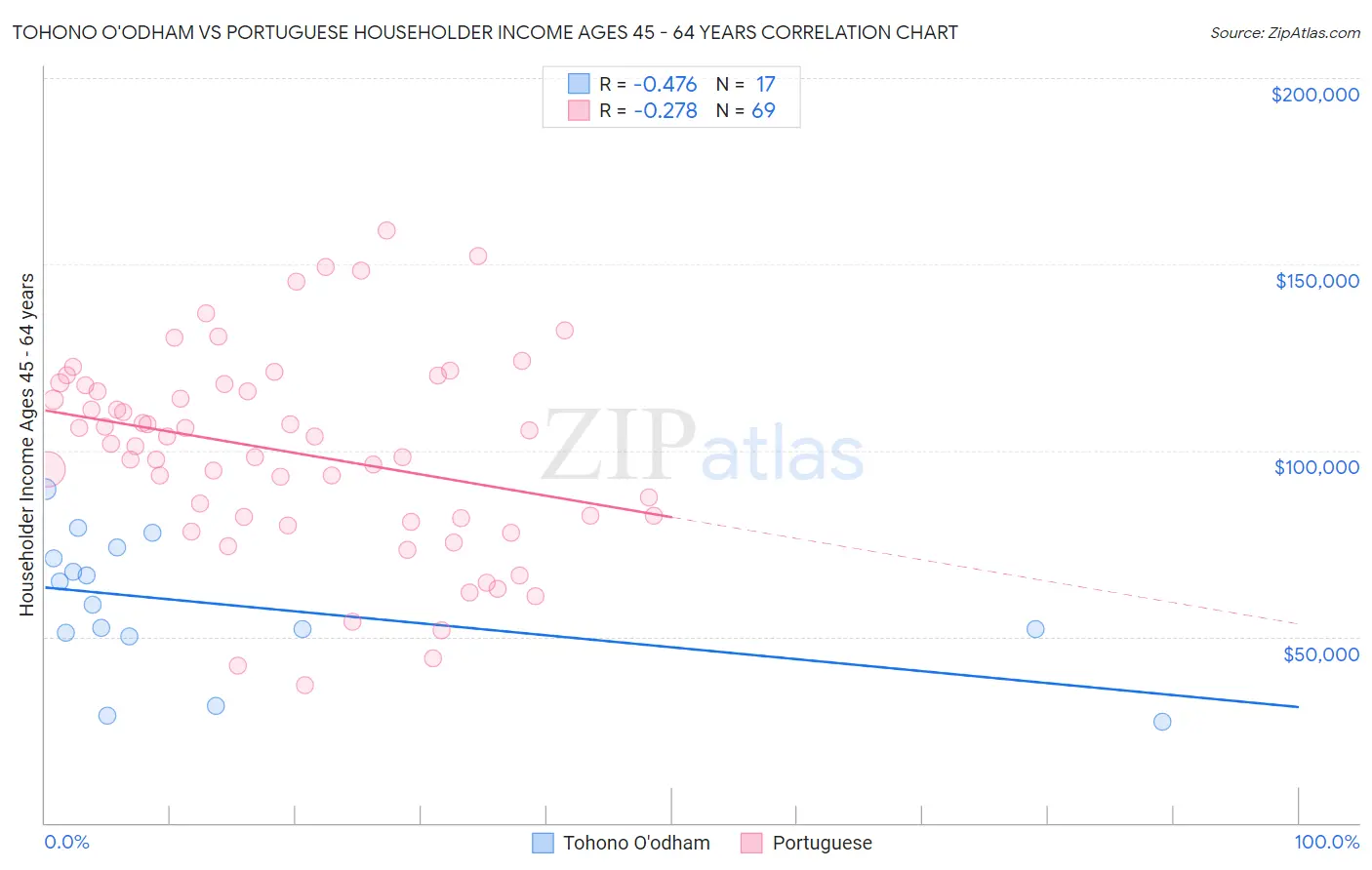 Tohono O'odham vs Portuguese Householder Income Ages 45 - 64 years