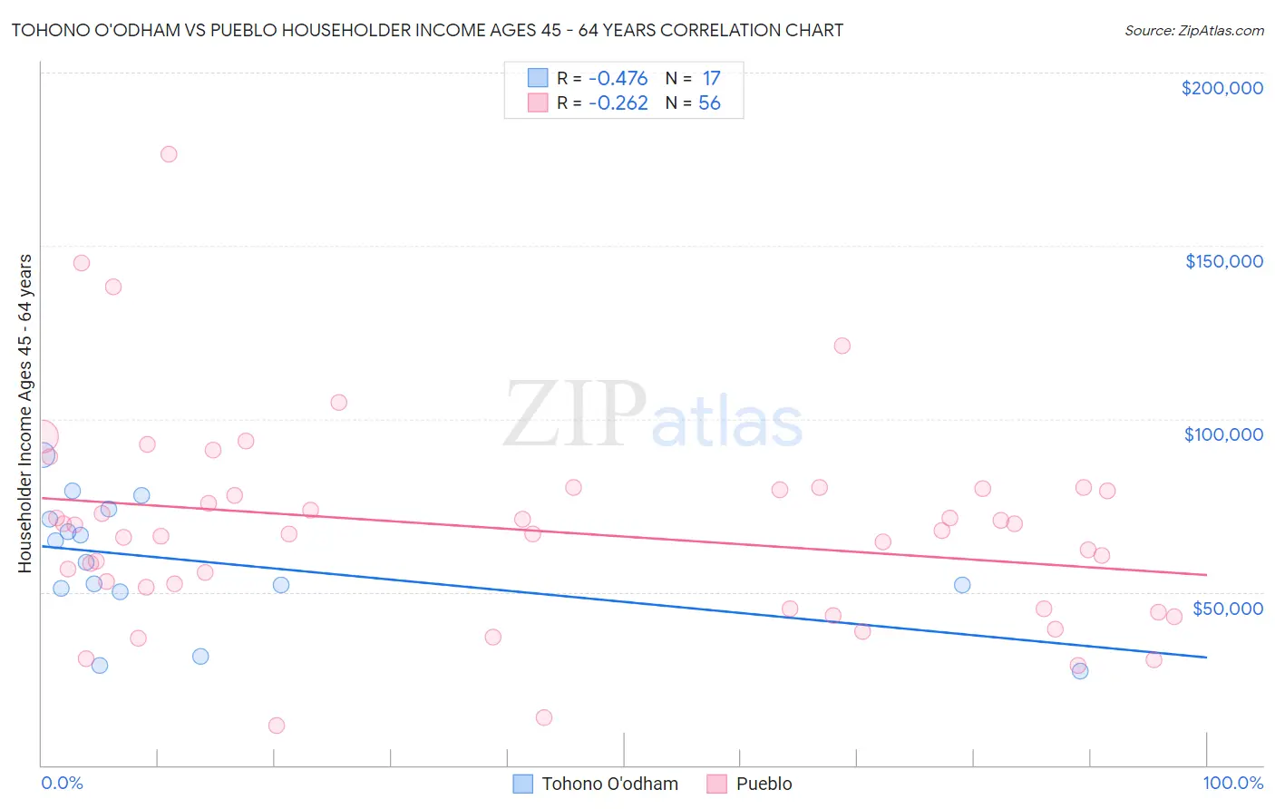 Tohono O'odham vs Pueblo Householder Income Ages 45 - 64 years