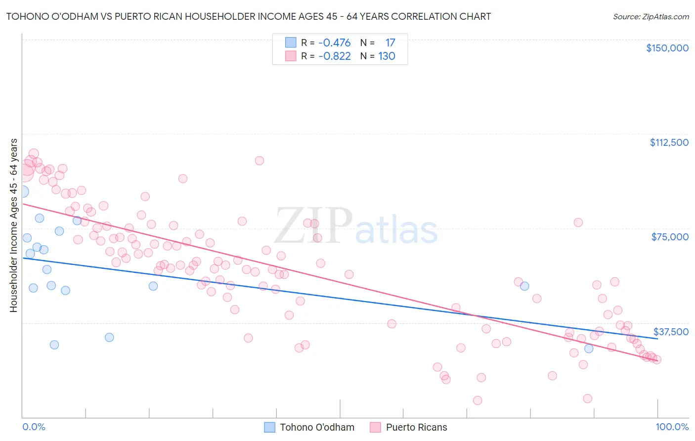 Tohono O'odham vs Puerto Rican Householder Income Ages 45 - 64 years