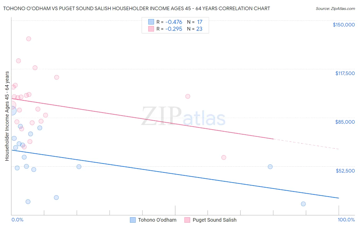 Tohono O'odham vs Puget Sound Salish Householder Income Ages 45 - 64 years