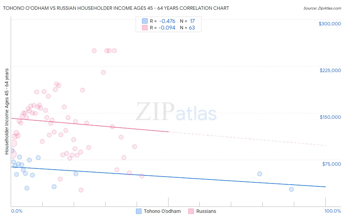 Tohono O'odham vs Russian Householder Income Ages 45 - 64 years