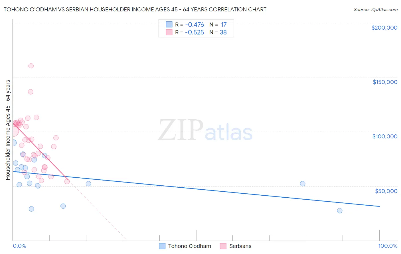 Tohono O'odham vs Serbian Householder Income Ages 45 - 64 years