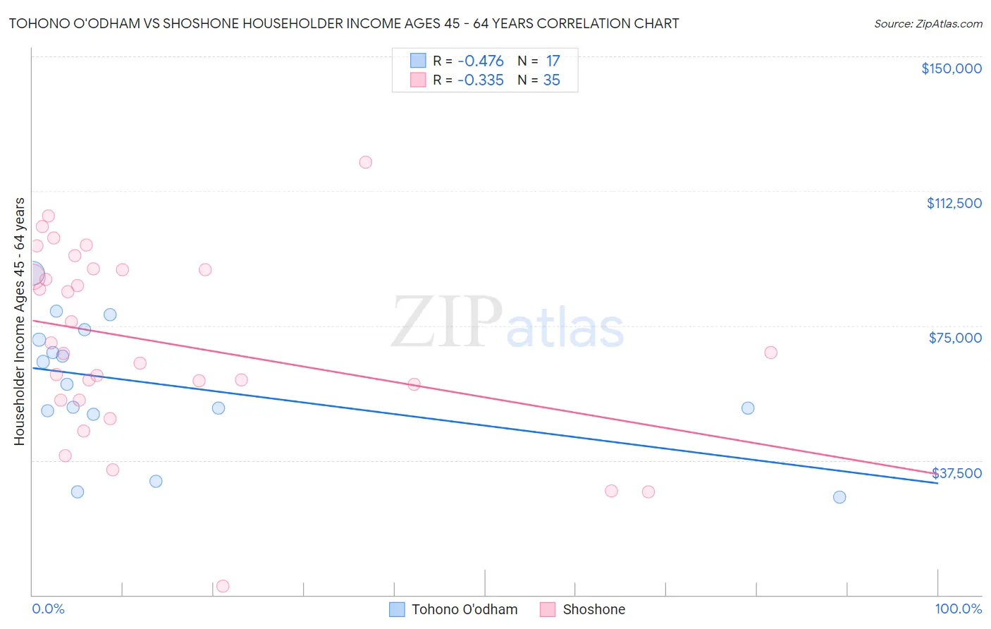 Tohono O'odham vs Shoshone Householder Income Ages 45 - 64 years