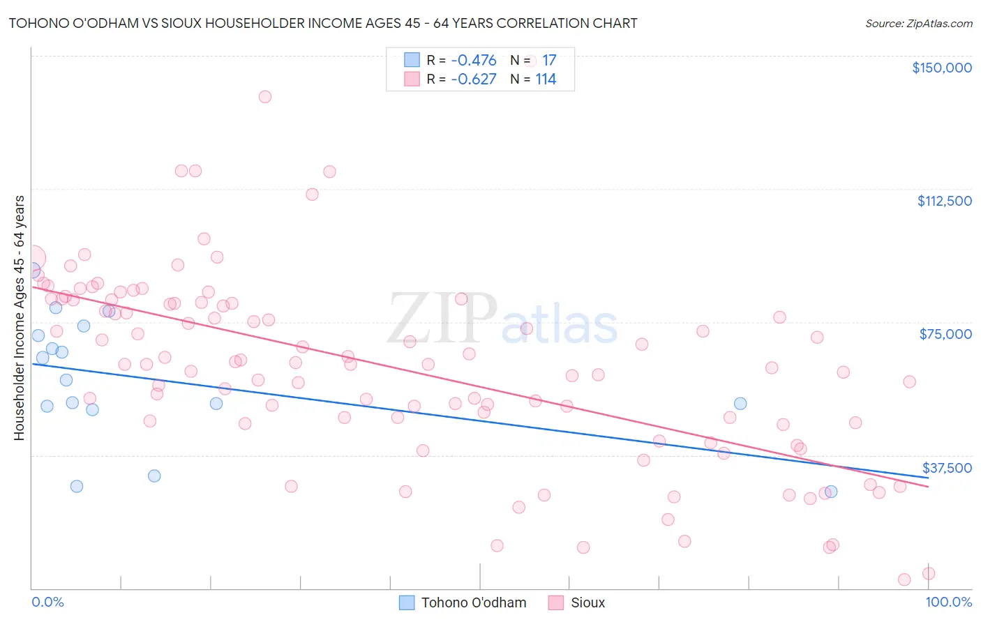 Tohono O'odham vs Sioux Householder Income Ages 45 - 64 years