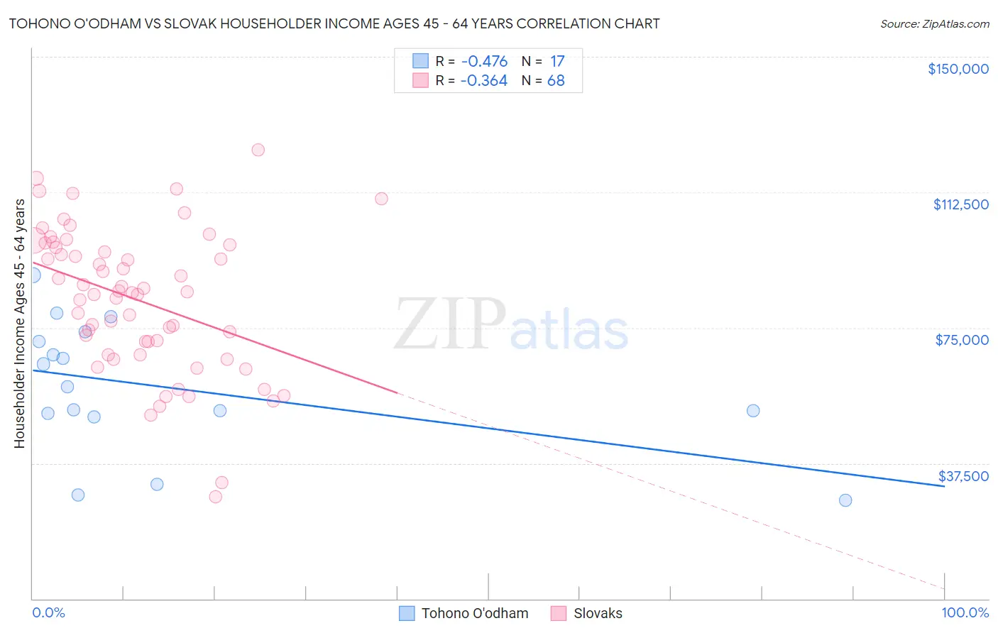 Tohono O'odham vs Slovak Householder Income Ages 45 - 64 years