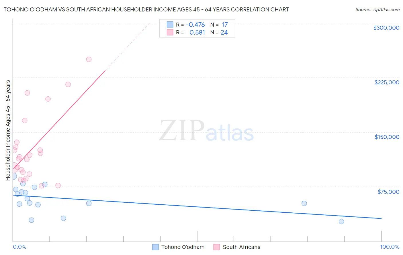 Tohono O'odham vs South African Householder Income Ages 45 - 64 years