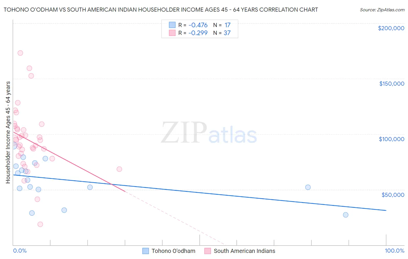 Tohono O'odham vs South American Indian Householder Income Ages 45 - 64 years