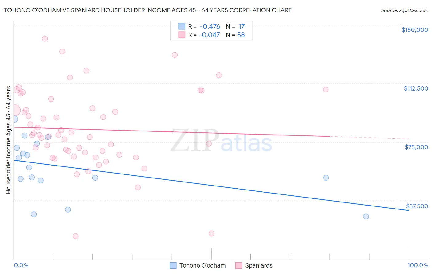 Tohono O'odham vs Spaniard Householder Income Ages 45 - 64 years