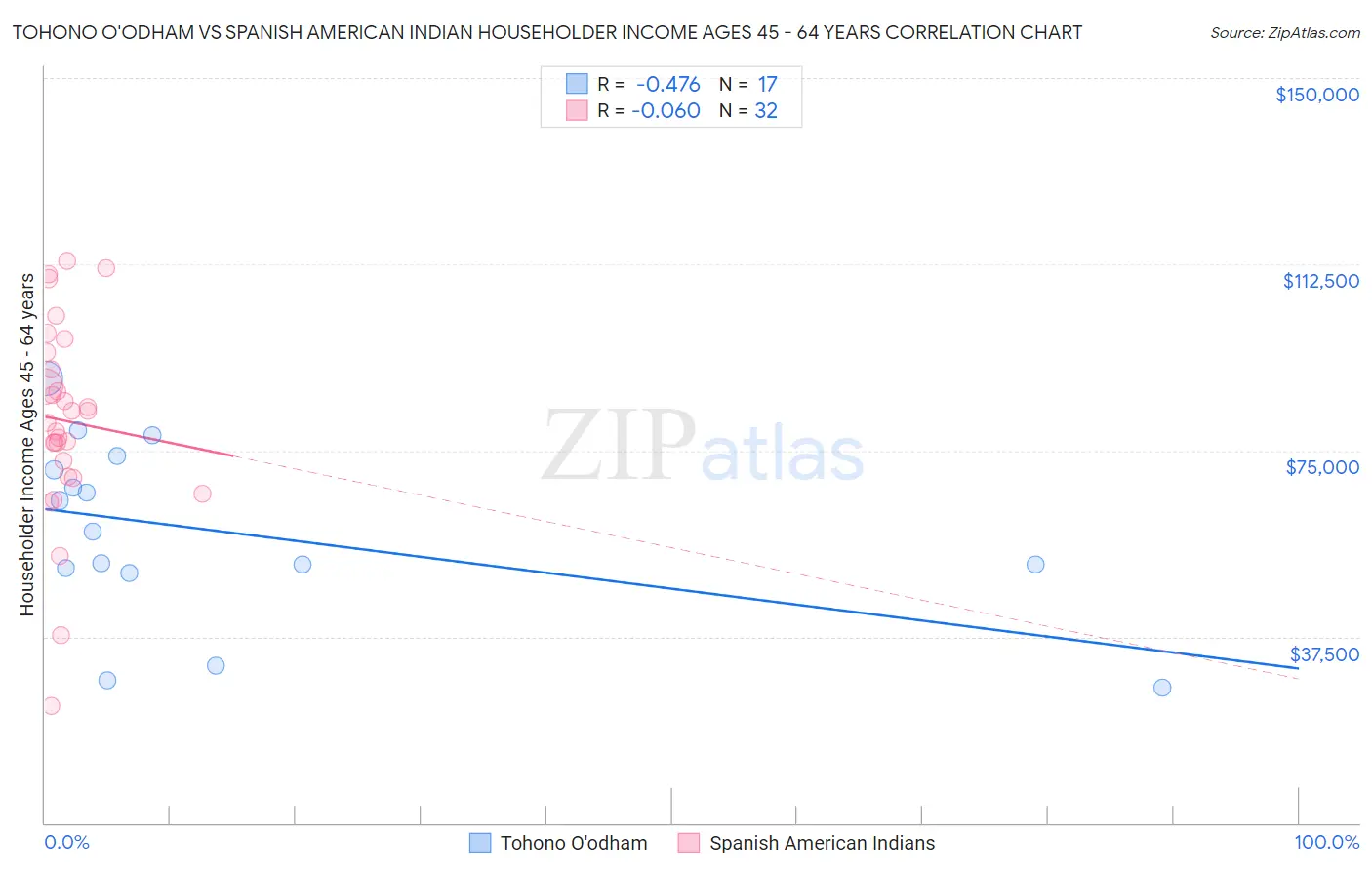 Tohono O'odham vs Spanish American Indian Householder Income Ages 45 - 64 years