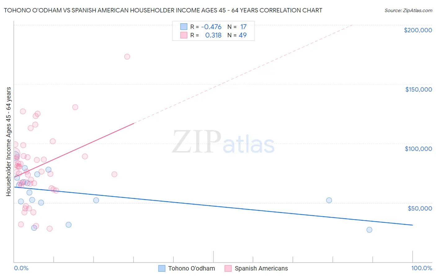 Tohono O'odham vs Spanish American Householder Income Ages 45 - 64 years