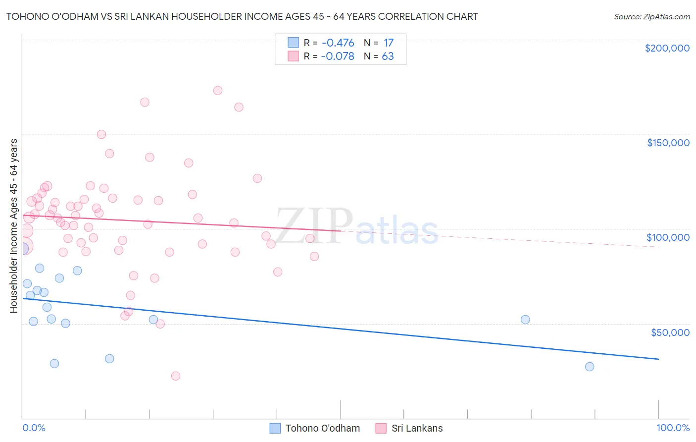 Tohono O'odham vs Sri Lankan Householder Income Ages 45 - 64 years