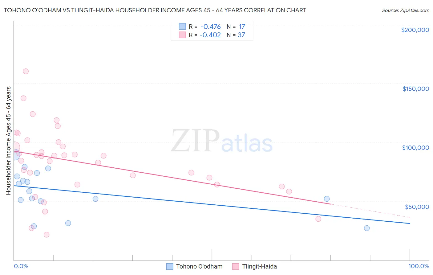 Tohono O'odham vs Tlingit-Haida Householder Income Ages 45 - 64 years