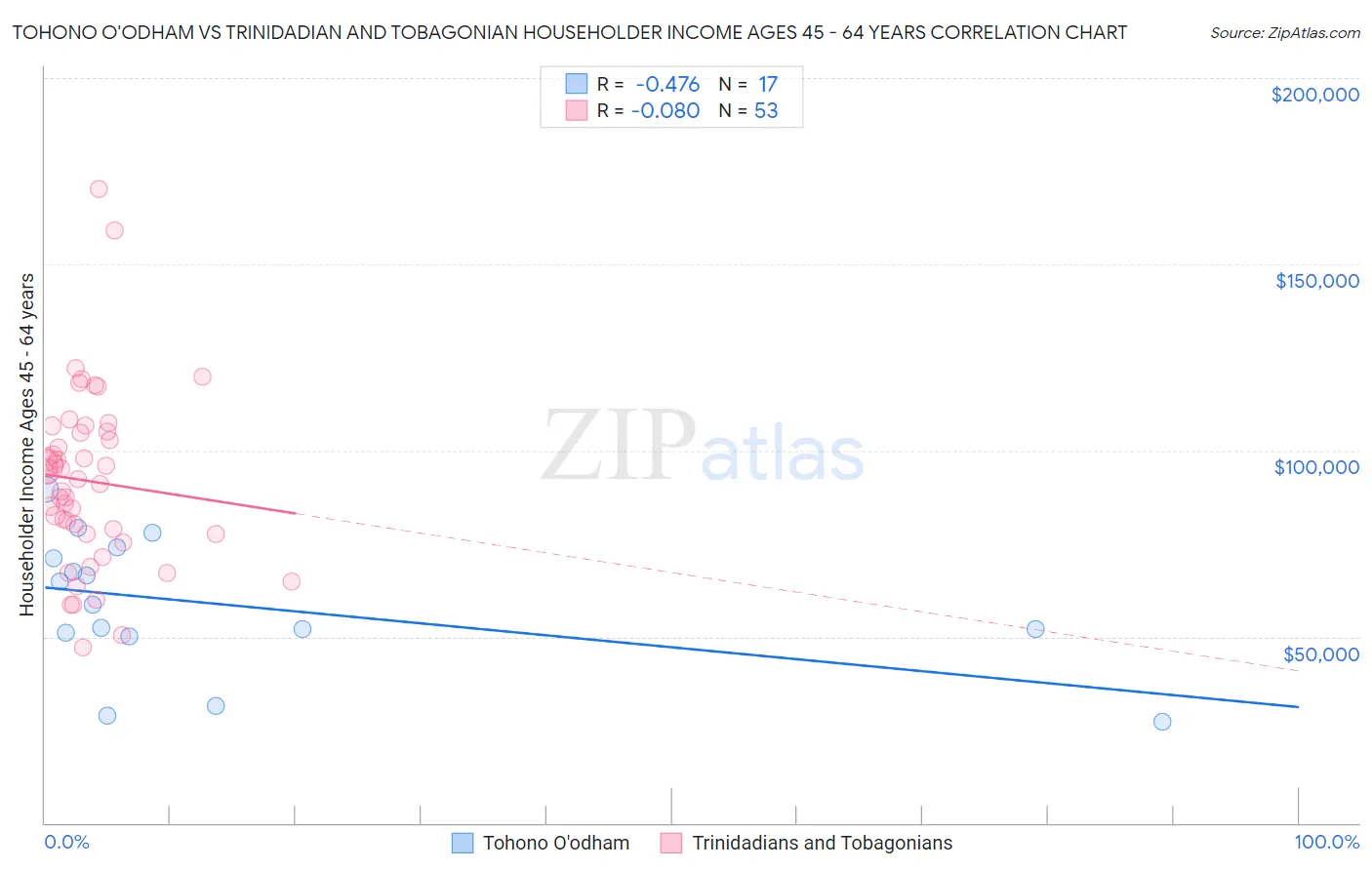 Tohono O'odham vs Trinidadian and Tobagonian Householder Income Ages 45 - 64 years