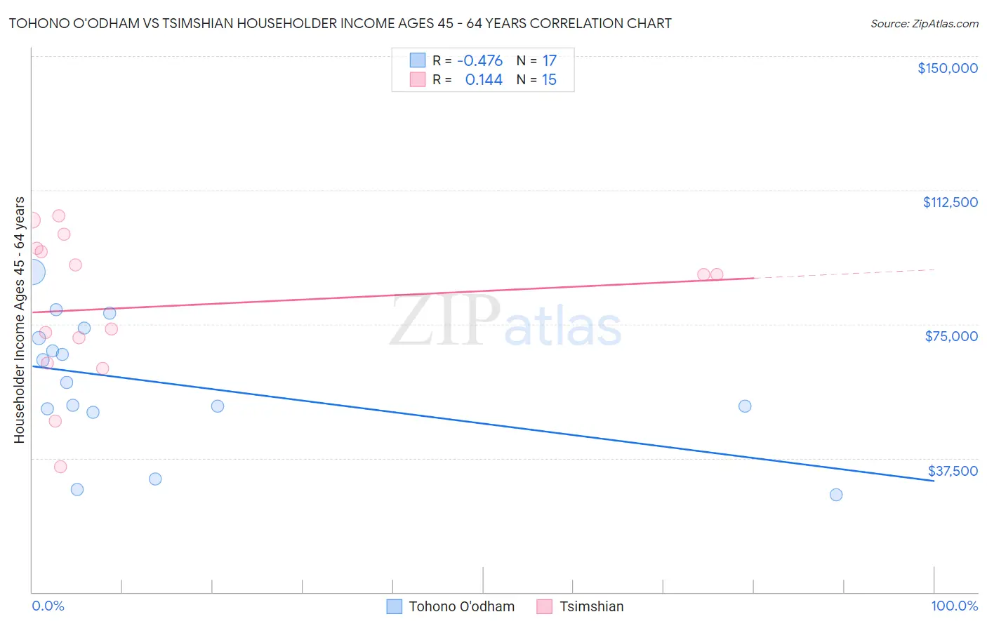 Tohono O'odham vs Tsimshian Householder Income Ages 45 - 64 years