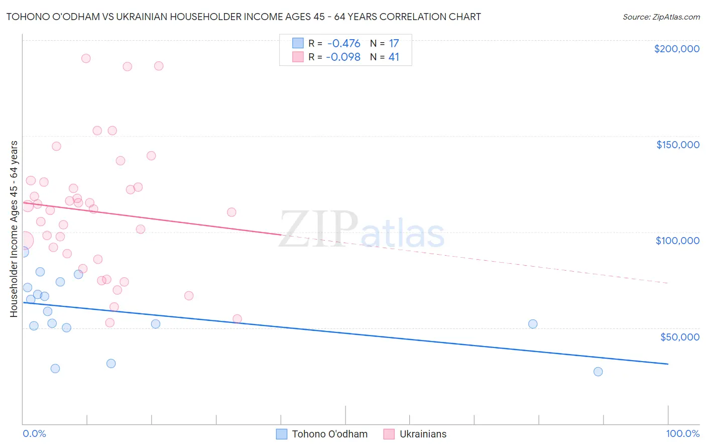 Tohono O'odham vs Ukrainian Householder Income Ages 45 - 64 years