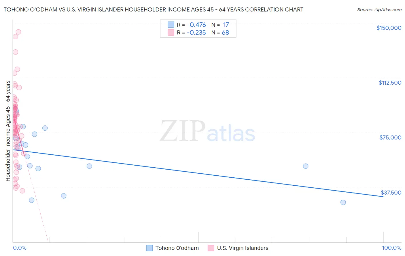 Tohono O'odham vs U.S. Virgin Islander Householder Income Ages 45 - 64 years