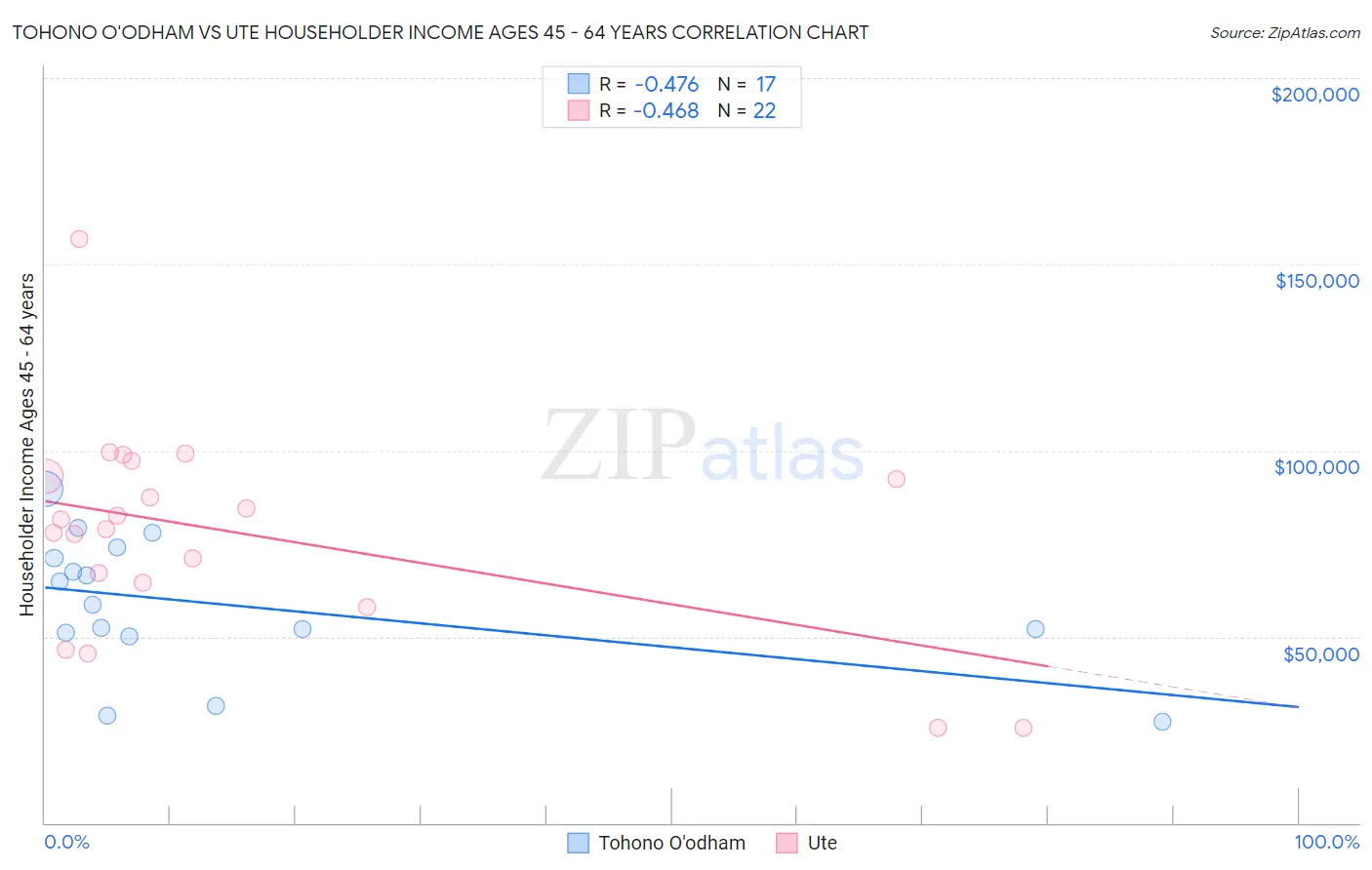 Tohono O'odham vs Ute Householder Income Ages 45 - 64 years