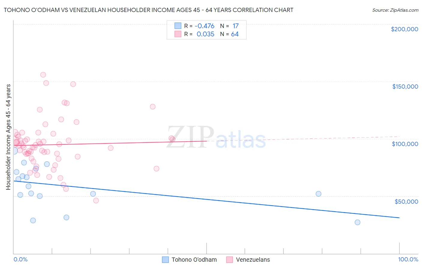 Tohono O'odham vs Venezuelan Householder Income Ages 45 - 64 years