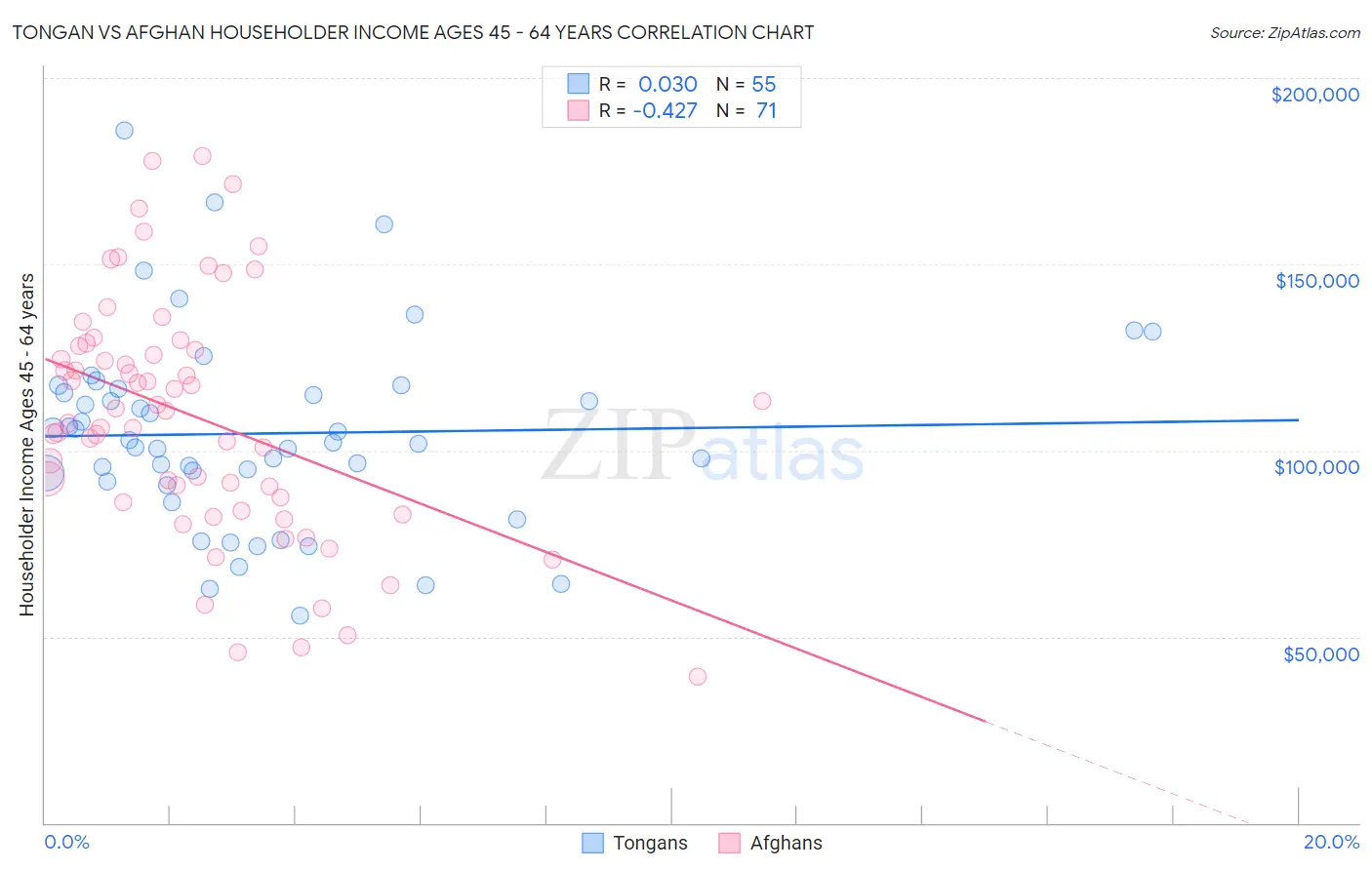 Tongan vs Afghan Householder Income Ages 45 - 64 years