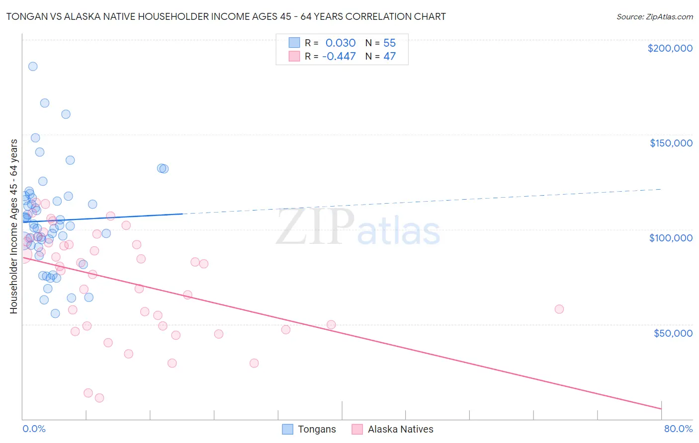 Tongan vs Alaska Native Householder Income Ages 45 - 64 years