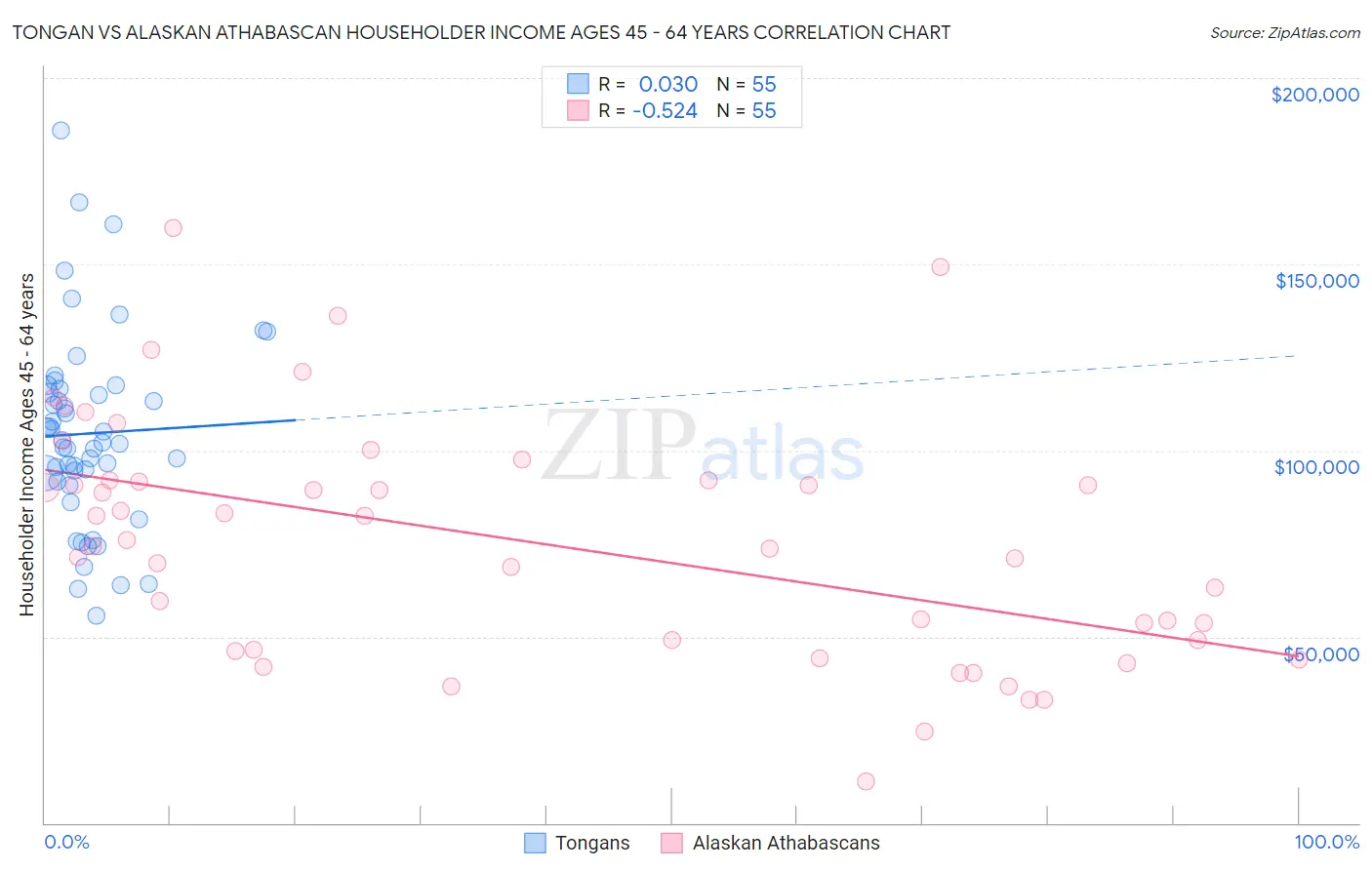 Tongan vs Alaskan Athabascan Householder Income Ages 45 - 64 years