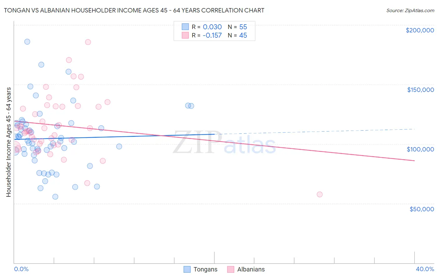 Tongan vs Albanian Householder Income Ages 45 - 64 years