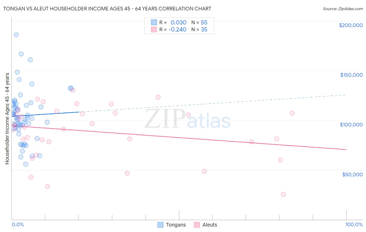 Tongan vs Aleut Householder Income Ages 45 - 64 years