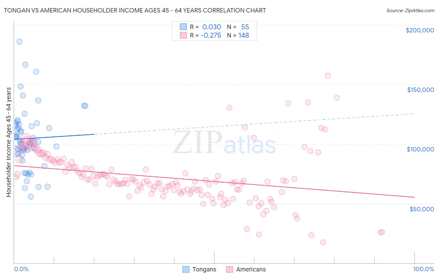 Tongan vs American Householder Income Ages 45 - 64 years